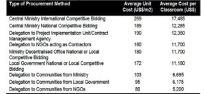 High Costs For School Construction - IIEP Policy Toolbox